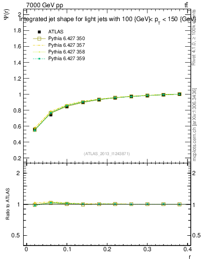 Plot of js_int in 7000 GeV pp collisions