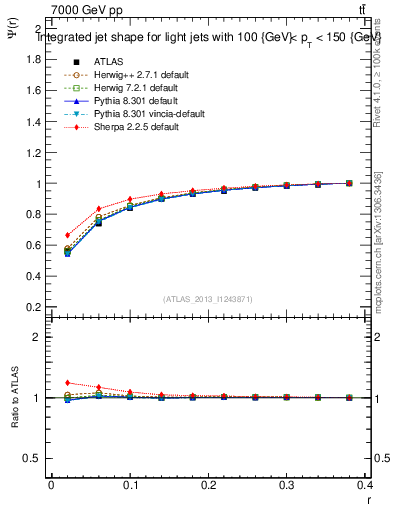 Plot of js_int in 7000 GeV pp collisions