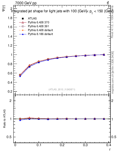 Plot of js_int in 7000 GeV pp collisions