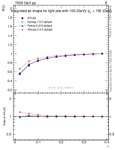 Plot of js_int in 7000 GeV pp collisions