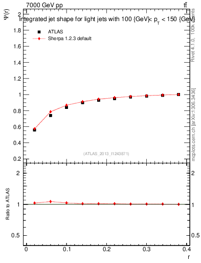 Plot of js_int in 7000 GeV pp collisions