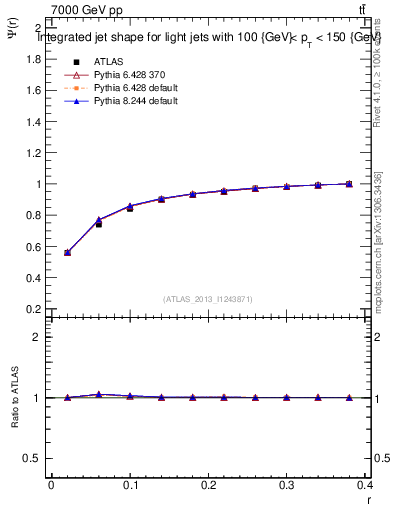 Plot of js_int in 7000 GeV pp collisions