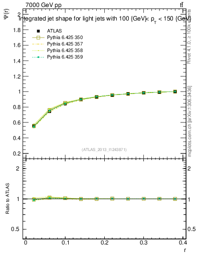 Plot of js_int in 7000 GeV pp collisions