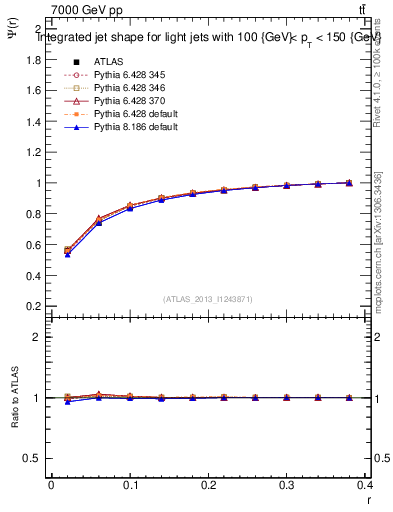 Plot of js_int in 7000 GeV pp collisions