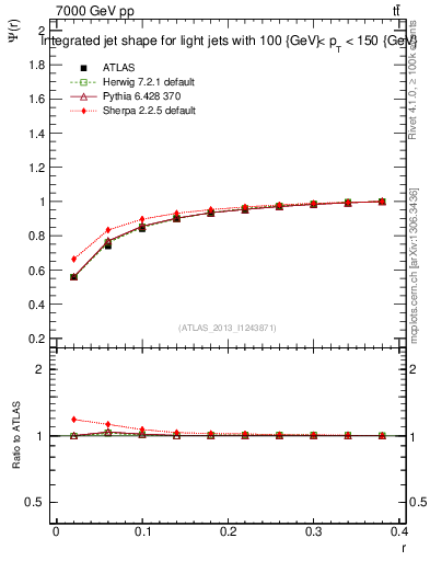 Plot of js_int in 7000 GeV pp collisions