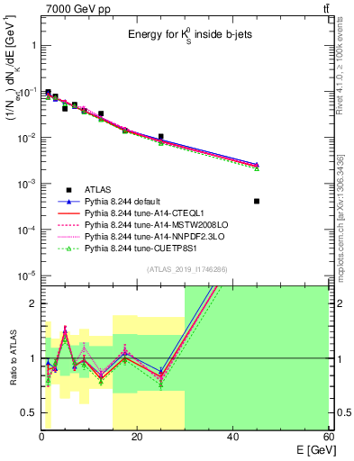 Plot of k0.E in 7000 GeV pp collisions