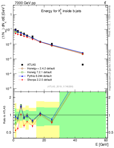 Plot of k0.E in 7000 GeV pp collisions