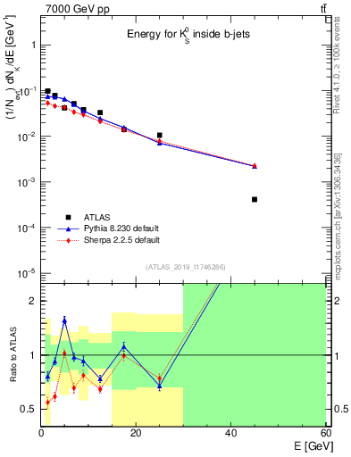 Plot of k0.E in 7000 GeV pp collisions