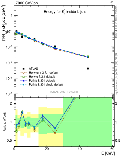 Plot of k0.E in 7000 GeV pp collisions