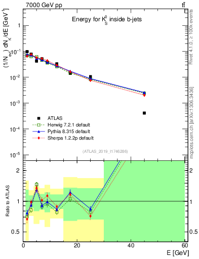 Plot of k0.E in 7000 GeV pp collisions