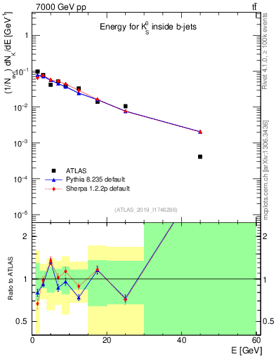 Plot of k0.E in 7000 GeV pp collisions