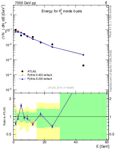 Plot of k0.E in 7000 GeV pp collisions