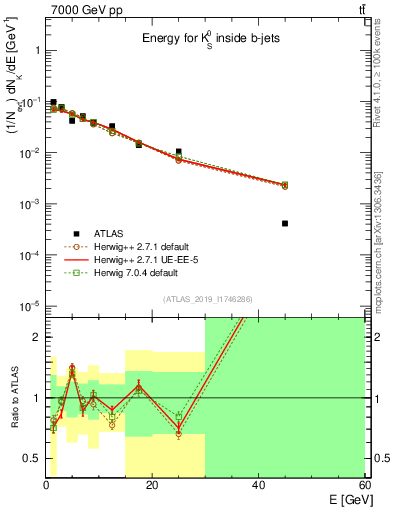 Plot of k0.E in 7000 GeV pp collisions