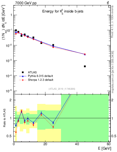 Plot of k0.E in 7000 GeV pp collisions