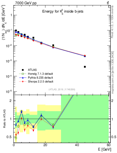 Plot of k0.E in 7000 GeV pp collisions
