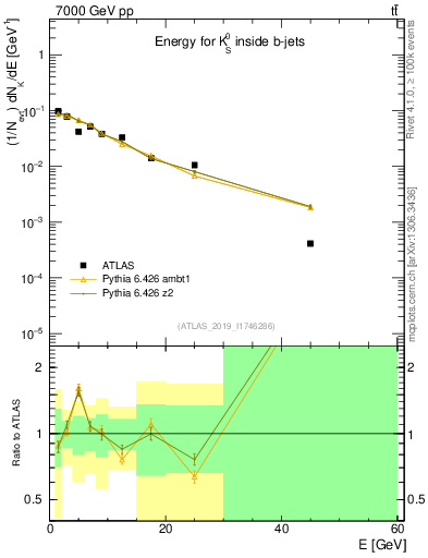 Plot of k0.E in 7000 GeV pp collisions