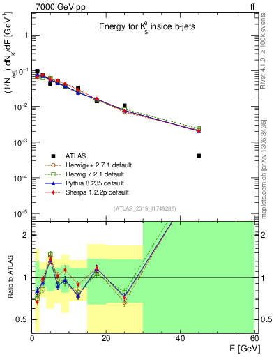 Plot of k0.E in 7000 GeV pp collisions