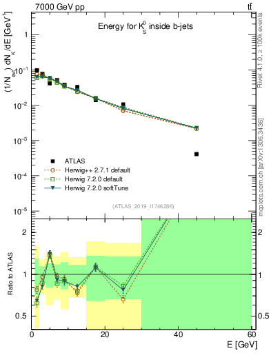 Plot of k0.E in 7000 GeV pp collisions