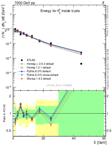 Plot of k0.E in 7000 GeV pp collisions