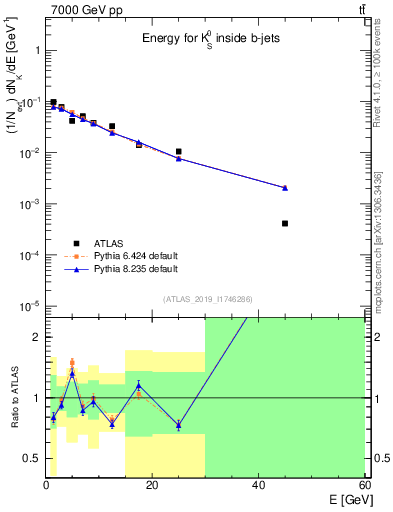 Plot of k0.E in 7000 GeV pp collisions