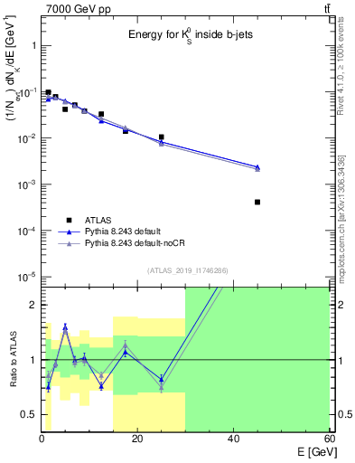 Plot of k0.E in 7000 GeV pp collisions