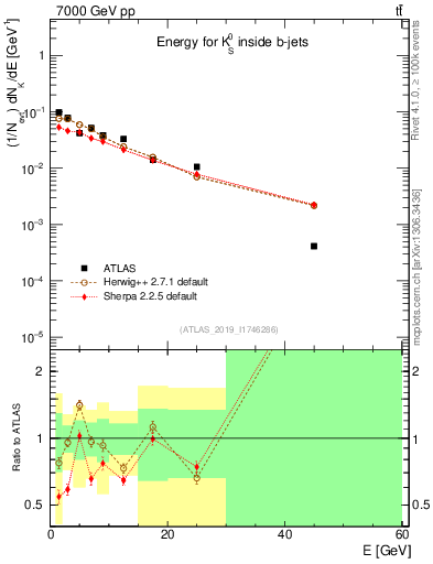Plot of k0.E in 7000 GeV pp collisions