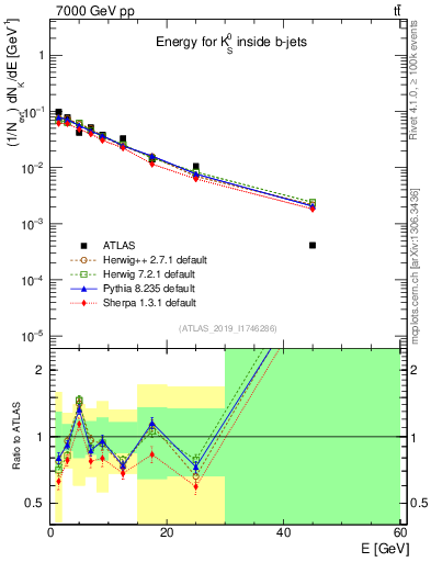 Plot of k0.E in 7000 GeV pp collisions