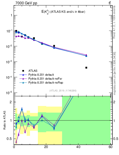 Plot of k0.E in 7000 GeV pp collisions