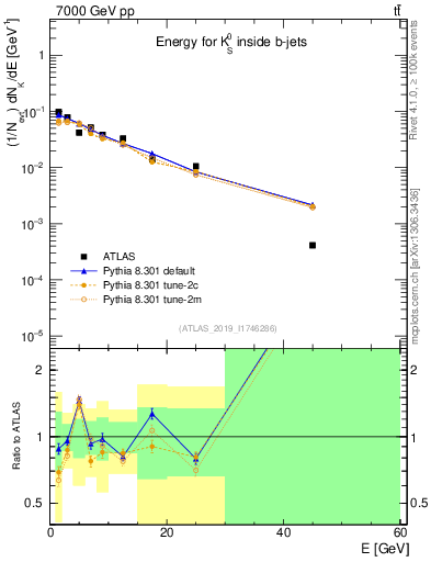 Plot of k0.E in 7000 GeV pp collisions