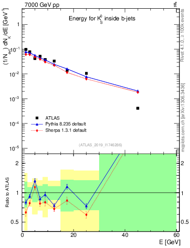 Plot of k0.E in 7000 GeV pp collisions