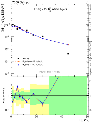 Plot of k0.E in 7000 GeV pp collisions
