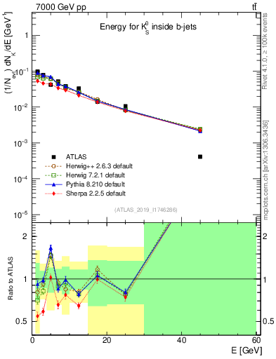 Plot of k0.E in 7000 GeV pp collisions