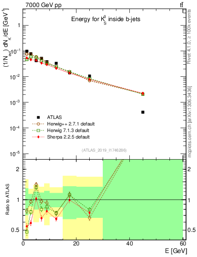 Plot of k0.E in 7000 GeV pp collisions