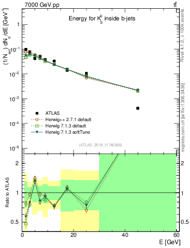 Plot of k0.E in 7000 GeV pp collisions