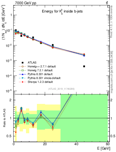 Plot of k0.E in 7000 GeV pp collisions