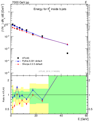 Plot of k0.E in 7000 GeV pp collisions
