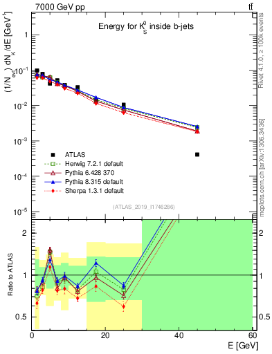 Plot of k0.E in 7000 GeV pp collisions