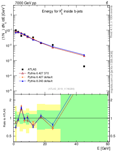 Plot of k0.E in 7000 GeV pp collisions