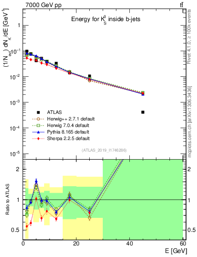 Plot of k0.E in 7000 GeV pp collisions