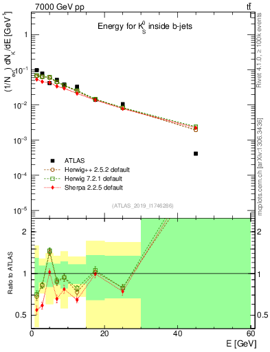 Plot of k0.E in 7000 GeV pp collisions