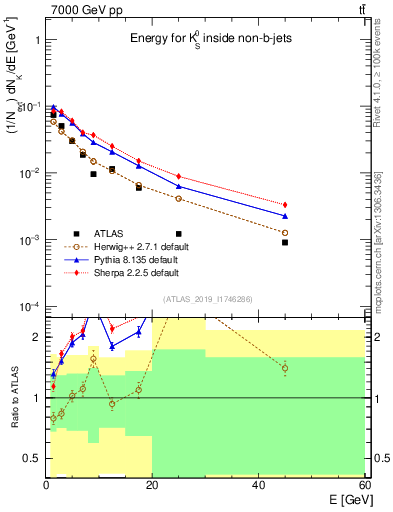 Plot of k0.E in 7000 GeV pp collisions