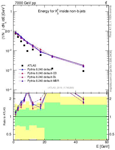 Plot of k0.E in 7000 GeV pp collisions