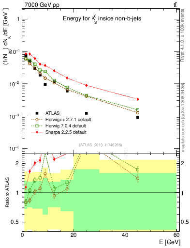 Plot of k0.E in 7000 GeV pp collisions