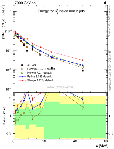 Plot of k0.E in 7000 GeV pp collisions