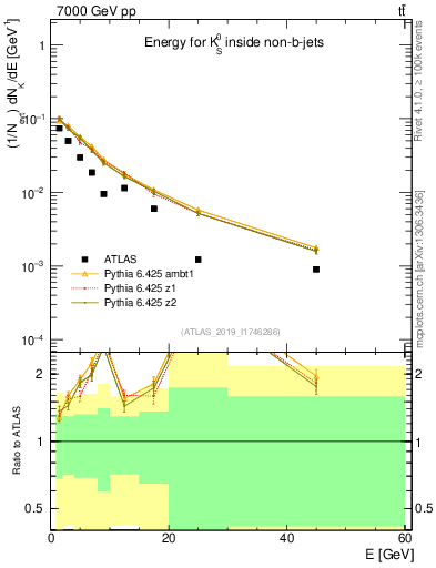 Plot of k0.E in 7000 GeV pp collisions