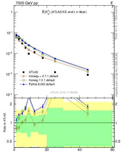 Plot of k0.E in 7000 GeV pp collisions