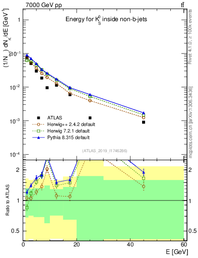 Plot of k0.E in 7000 GeV pp collisions