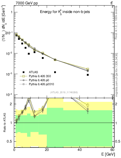 Plot of k0.E in 7000 GeV pp collisions