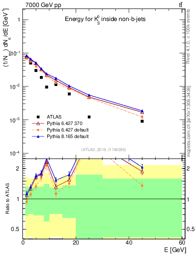Plot of k0.E in 7000 GeV pp collisions