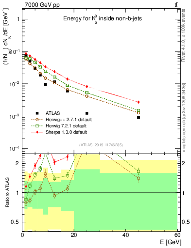 Plot of k0.E in 7000 GeV pp collisions